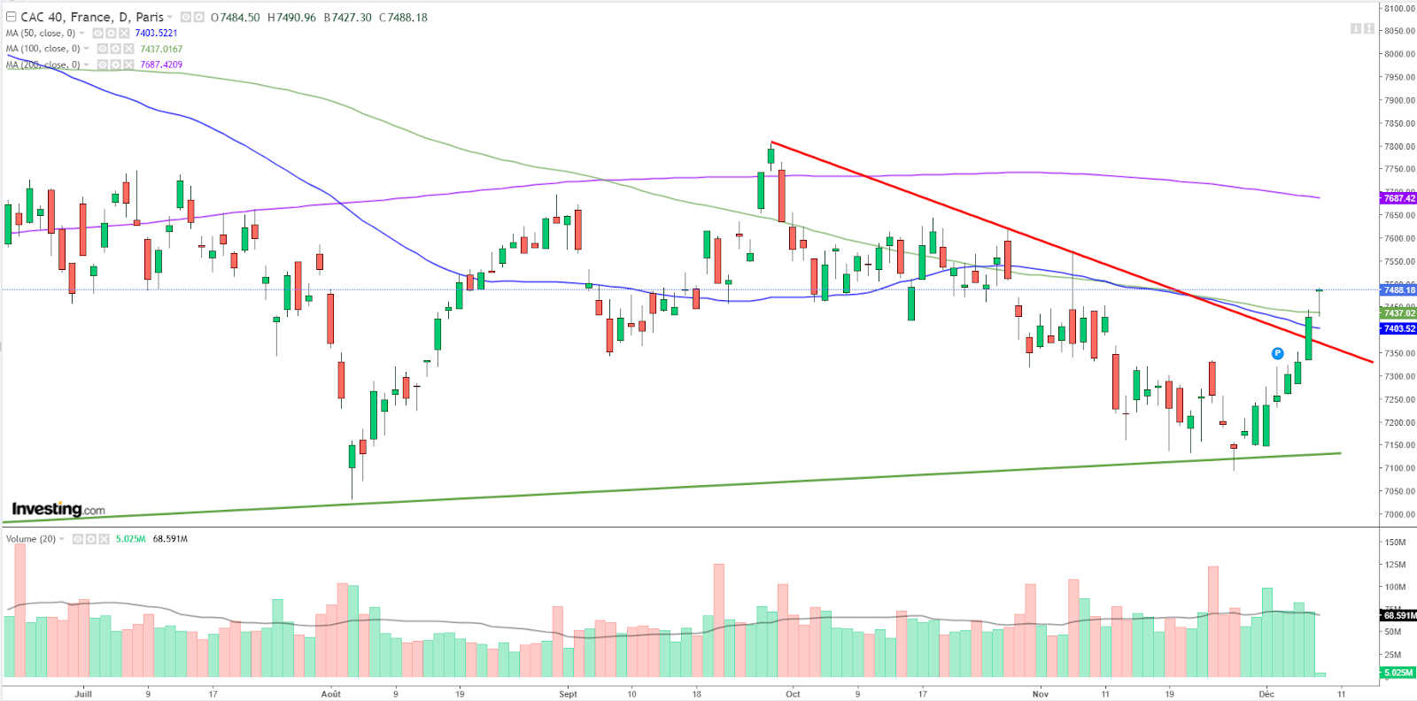 Graphique CAC 40 journalier