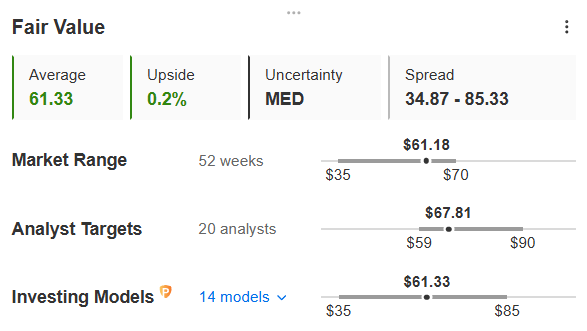 Delta Air Lines Fair Value