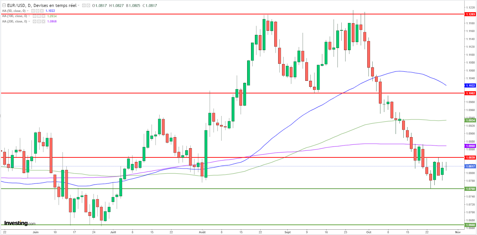 Graphique EUR/USD journalier