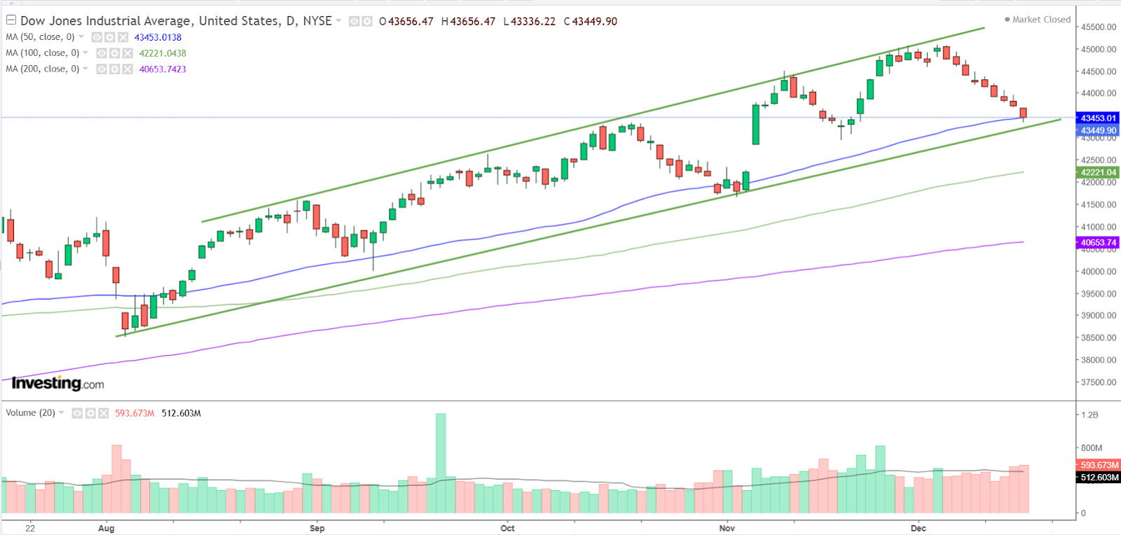 Graphique Dow Jones journalier