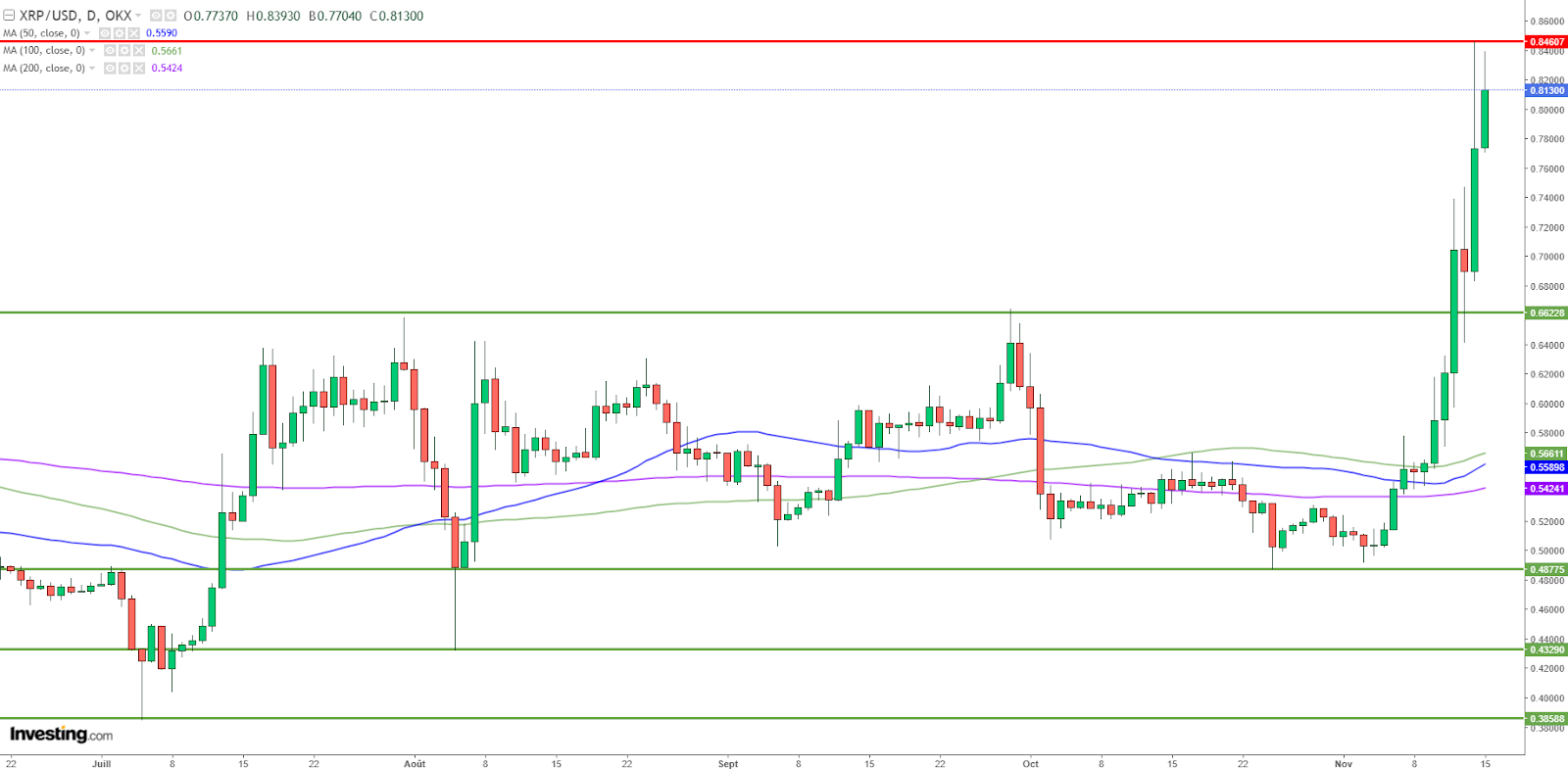 Graphique XRP Ripple journalier