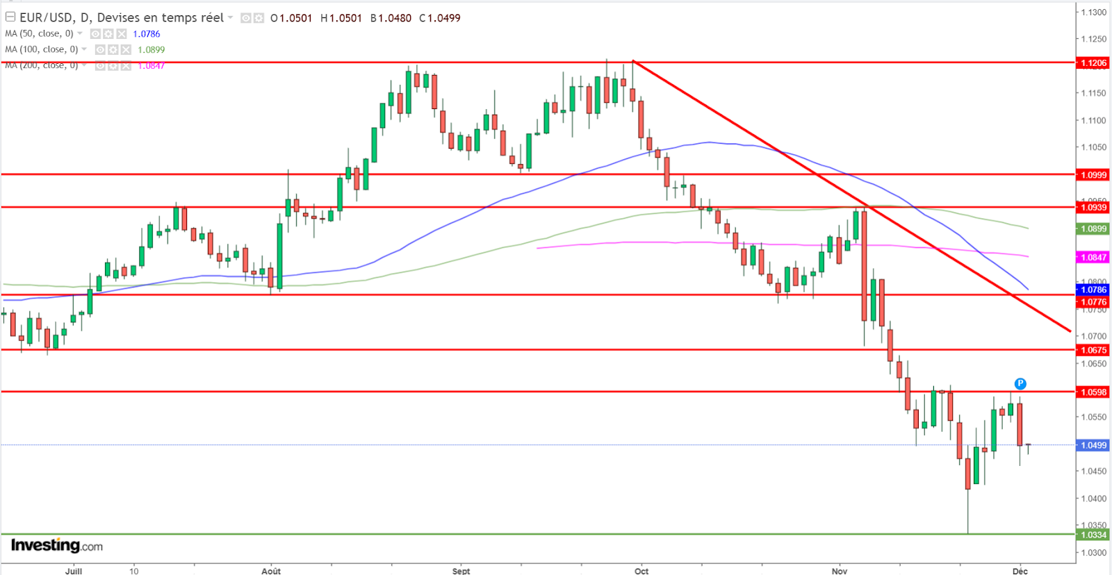 Graphique EUR/USD journalier