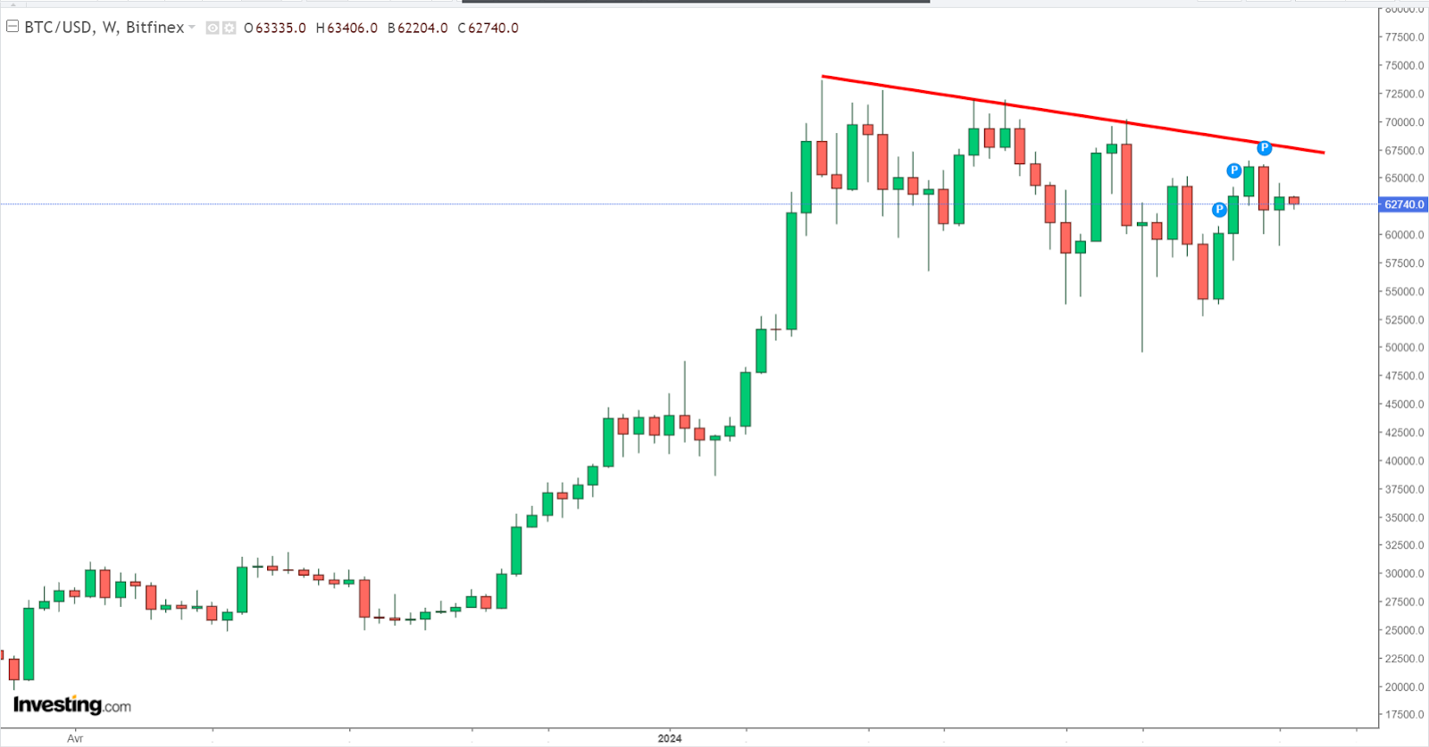 Graphique Bitcoin hebdomadaire