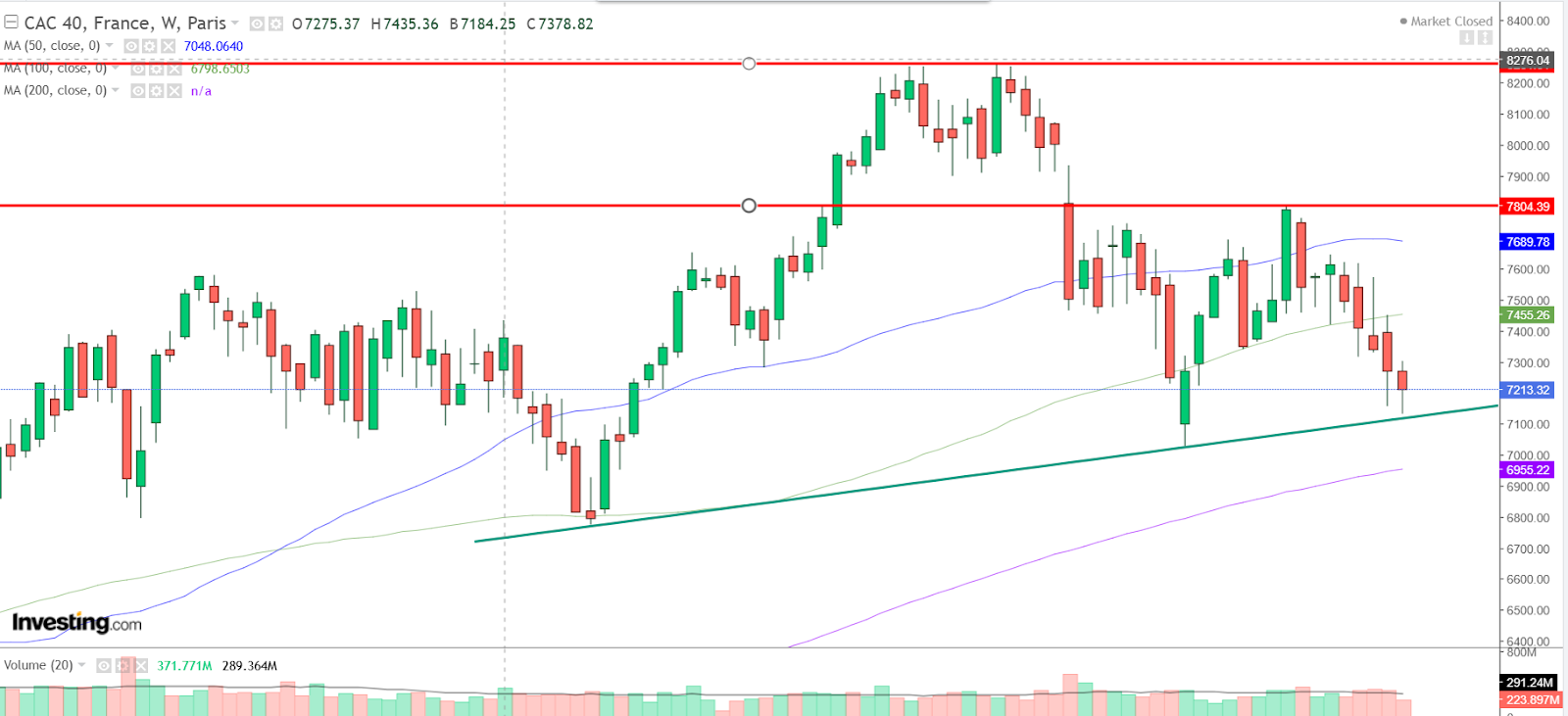 Graphique CAC 40 hebdomadaire