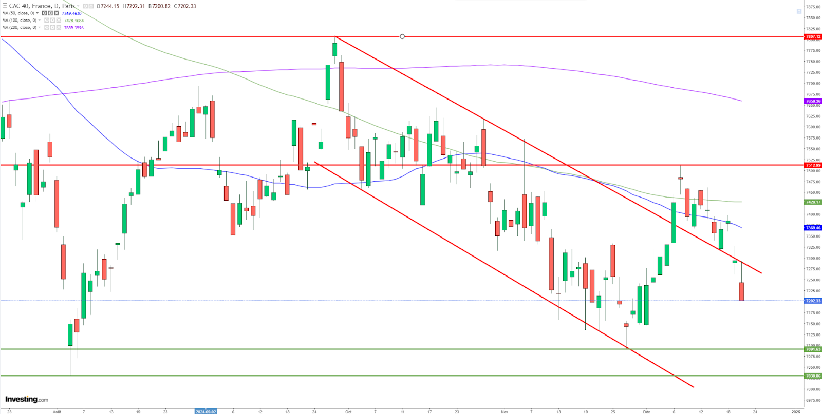 Graphique CAC 40 journalier