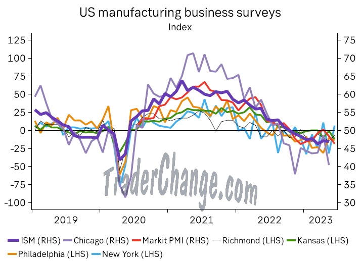 Indice des directeurs d'achat dans l'industrie aux USA