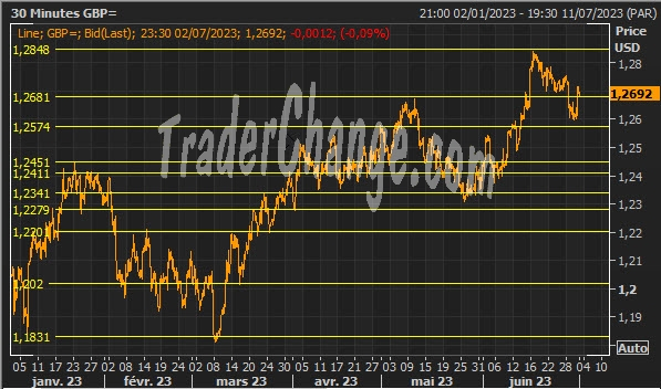 GBP/USD Analyse Technique pour la semaine à venir