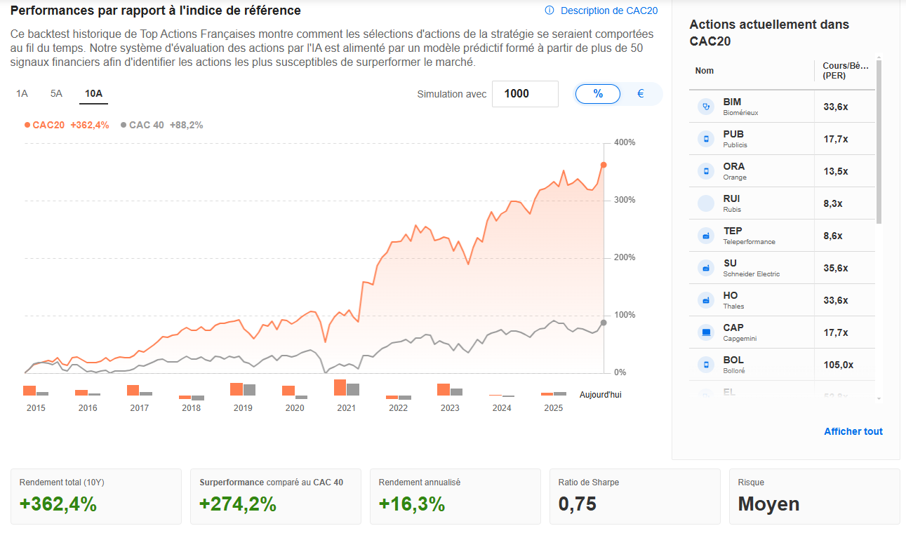 Top Actions Françaises