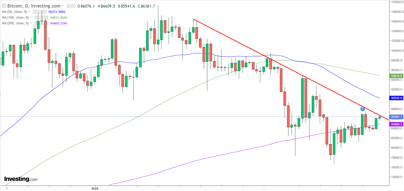 Graphique Bitcoin journalier