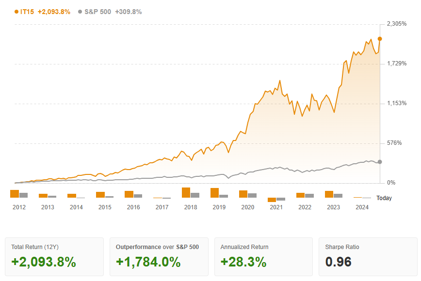 Tech Titans Straegy Performance