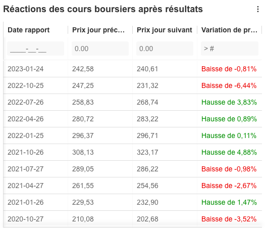 Réactions des cours boursiers après résultats