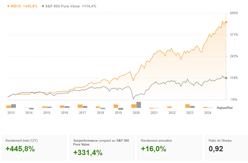Stratégie ProPicks IA Le Meilleur de Buffett