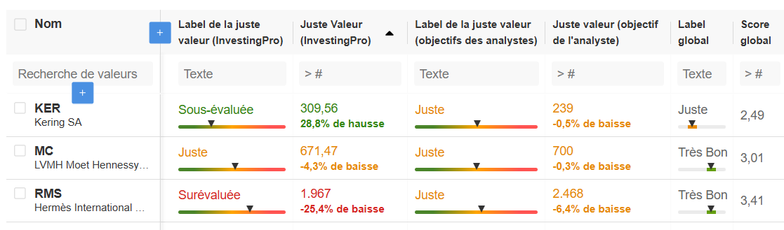 Actions de luxe du CAC 40