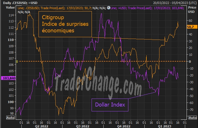 Dollar et Citi Economic Surprise Index