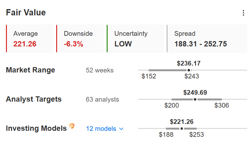 Amazon Fair Value