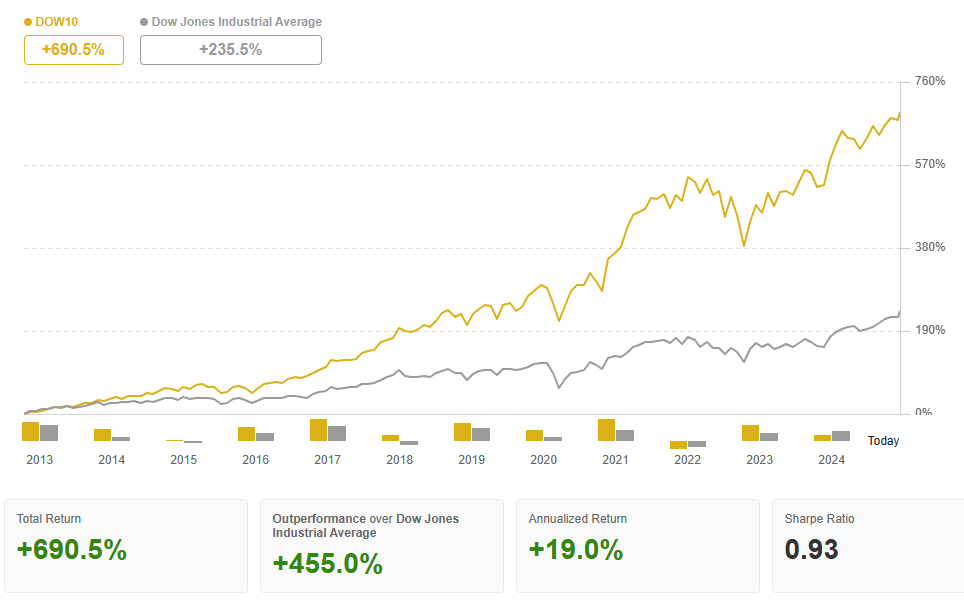 Stratégie ProPicks IA Dominer le Dow