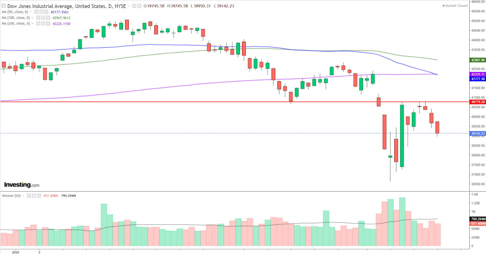 Graphique Dow Jones journalier
