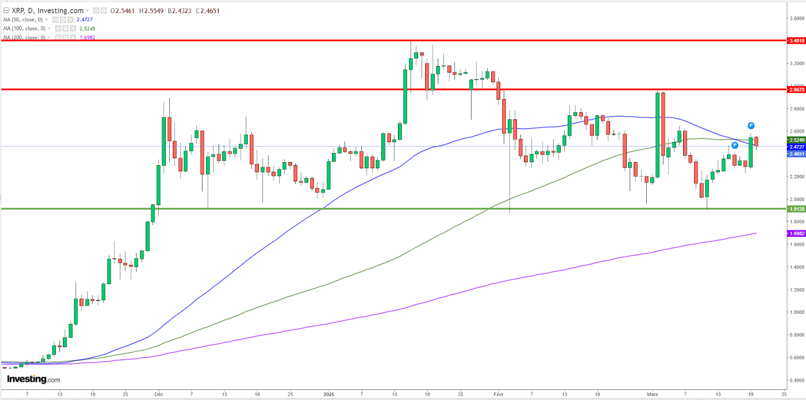 Graphique XRP Ripple journalier