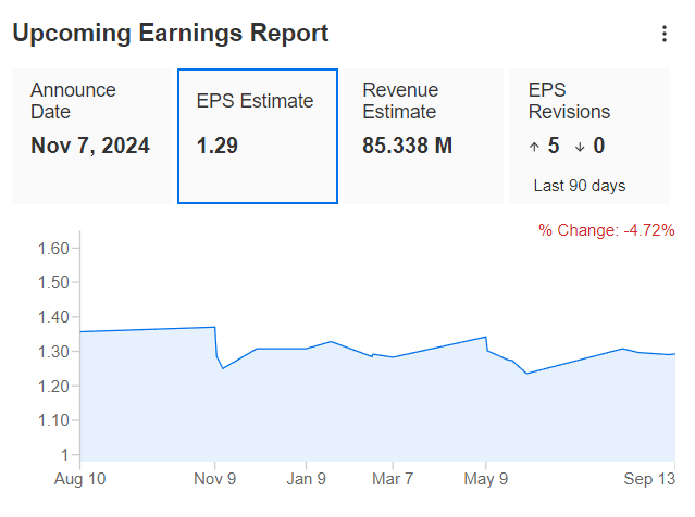 Earnings Erwartungen