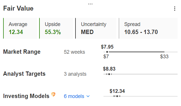 Fair Value