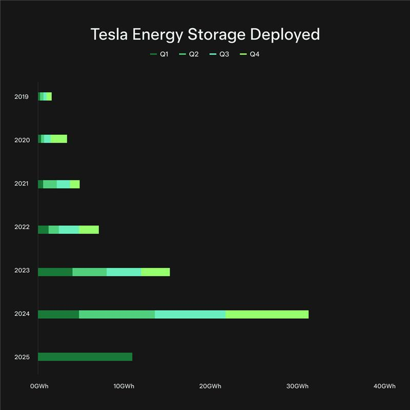 Energie produite par trimestre Tesla