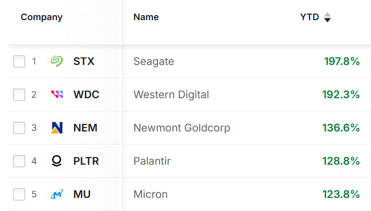 5 best performing S&P 500 stocks