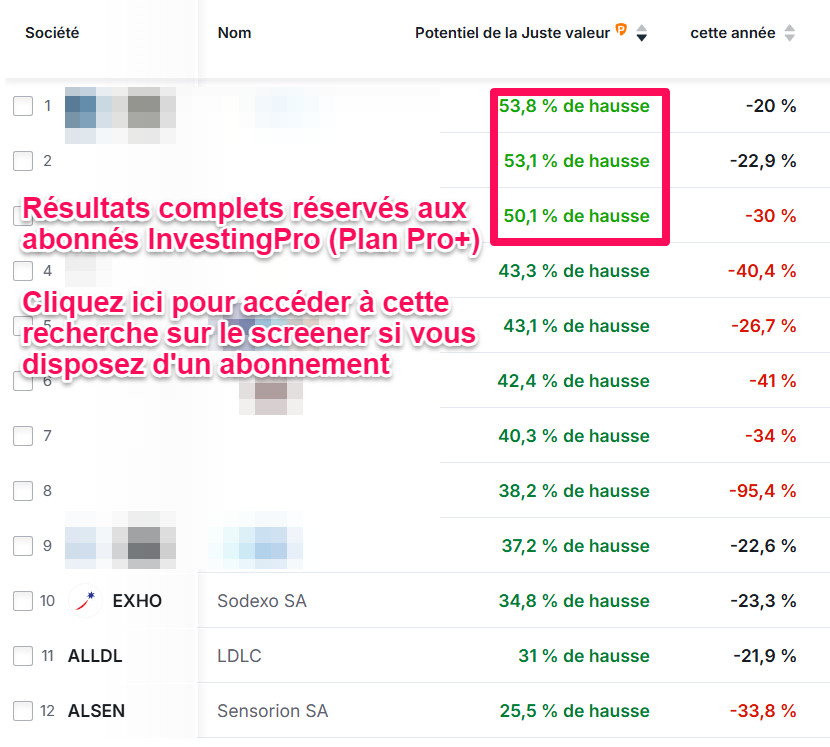 Actions françaises malmenées