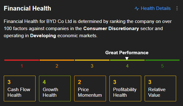 BYD - Saúde Financeira