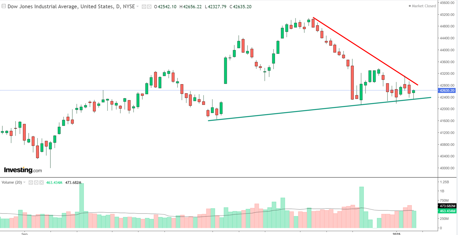 Graphique Dow Jones journalier