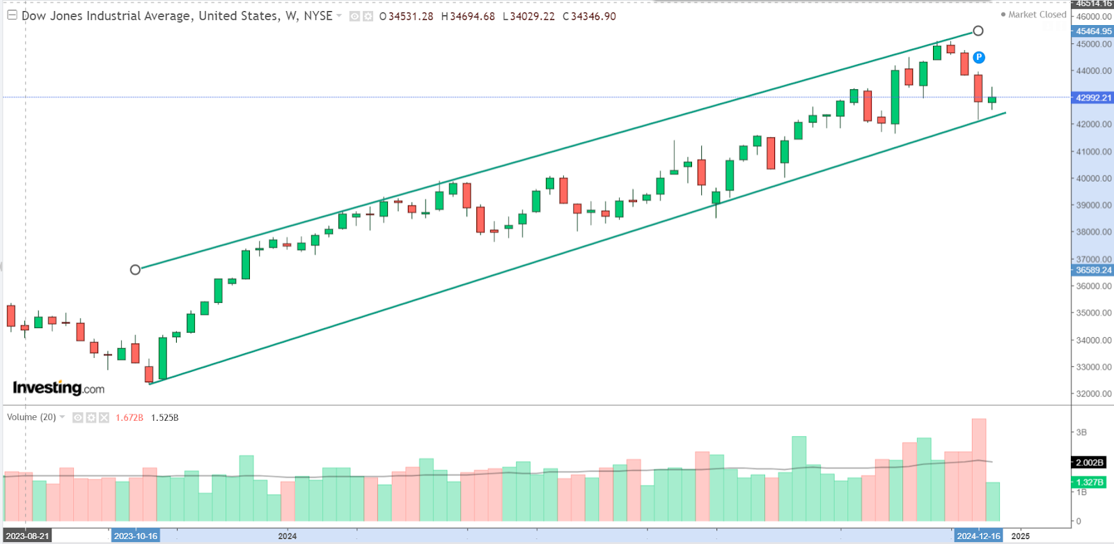 Graphique Dow Jones hebdo