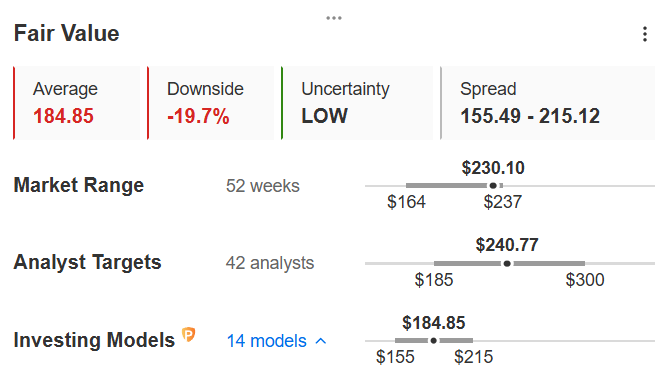 Apple Fair Value