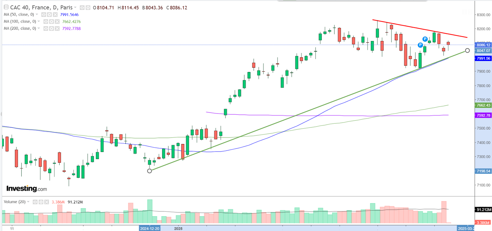 Graphique CAC 40 journalier