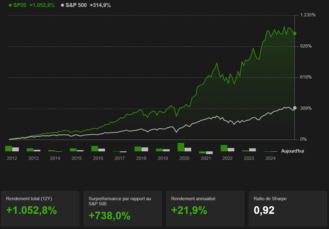 ProPicks IA Surpasser le S&P 500