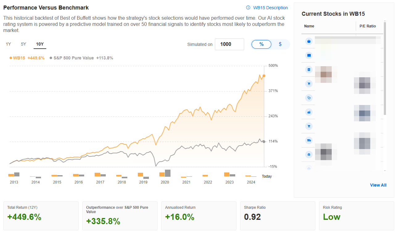 Warren Buffet's Portfolio Returns