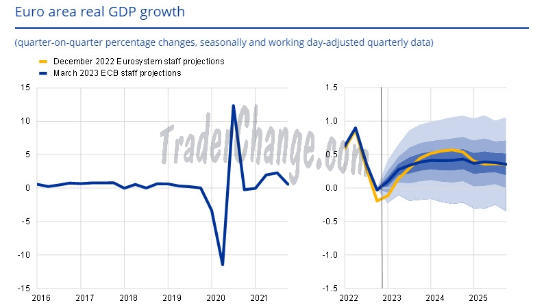 PIB Zone Euro Prévisions de la BCE
