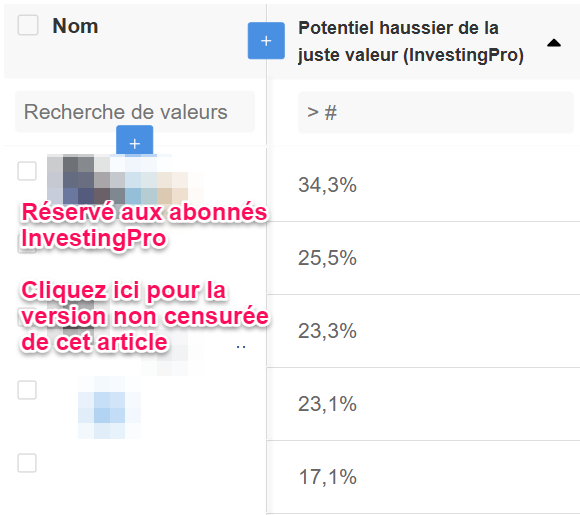Meilleures actions de Buffett selon la Juste Valeur