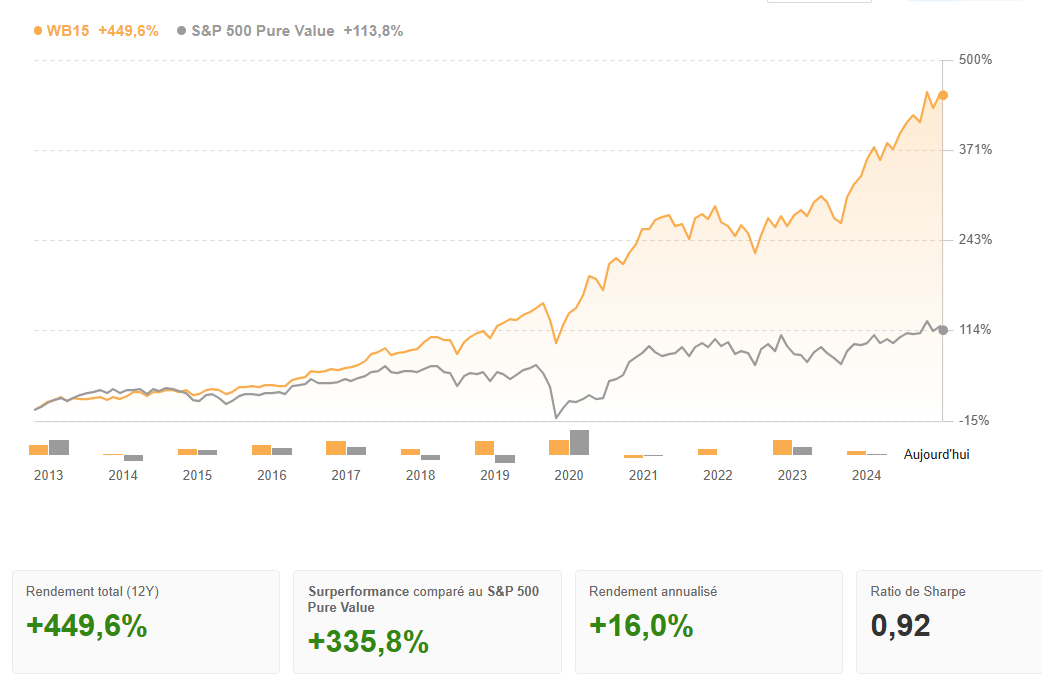 Le Meilleur de Buffett