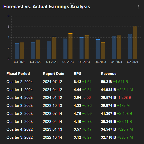 JPM Earnings History