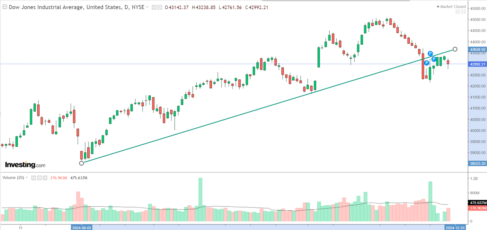 Graphique Dow Jones journalier