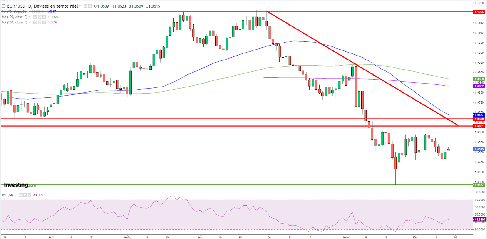 Graphique EUR/USD journalier