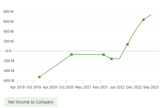 Net Income to Company