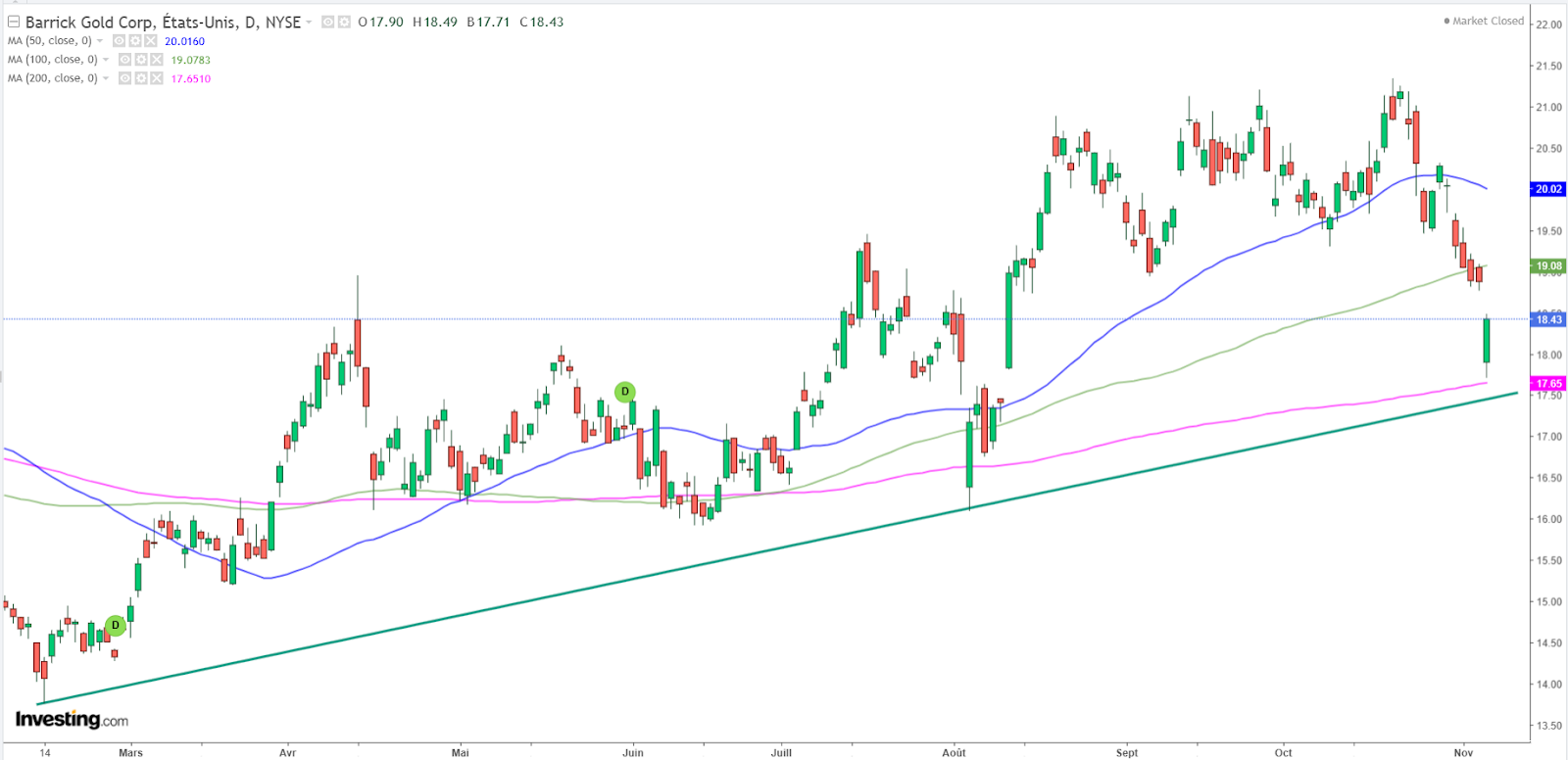 Barrick Gold Daily Chart