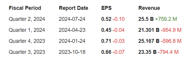 Historique résultats Tesla