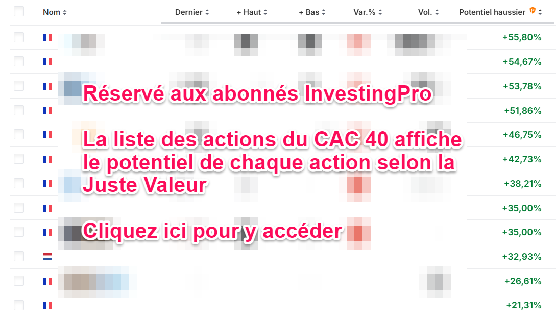 Actiosn CAC 40 à haut potentiel
