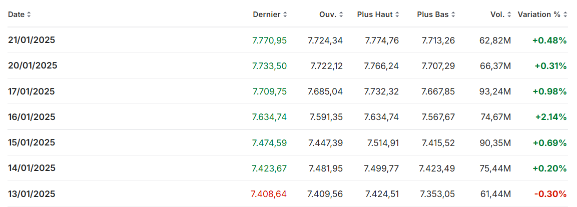 CAC 40 historique