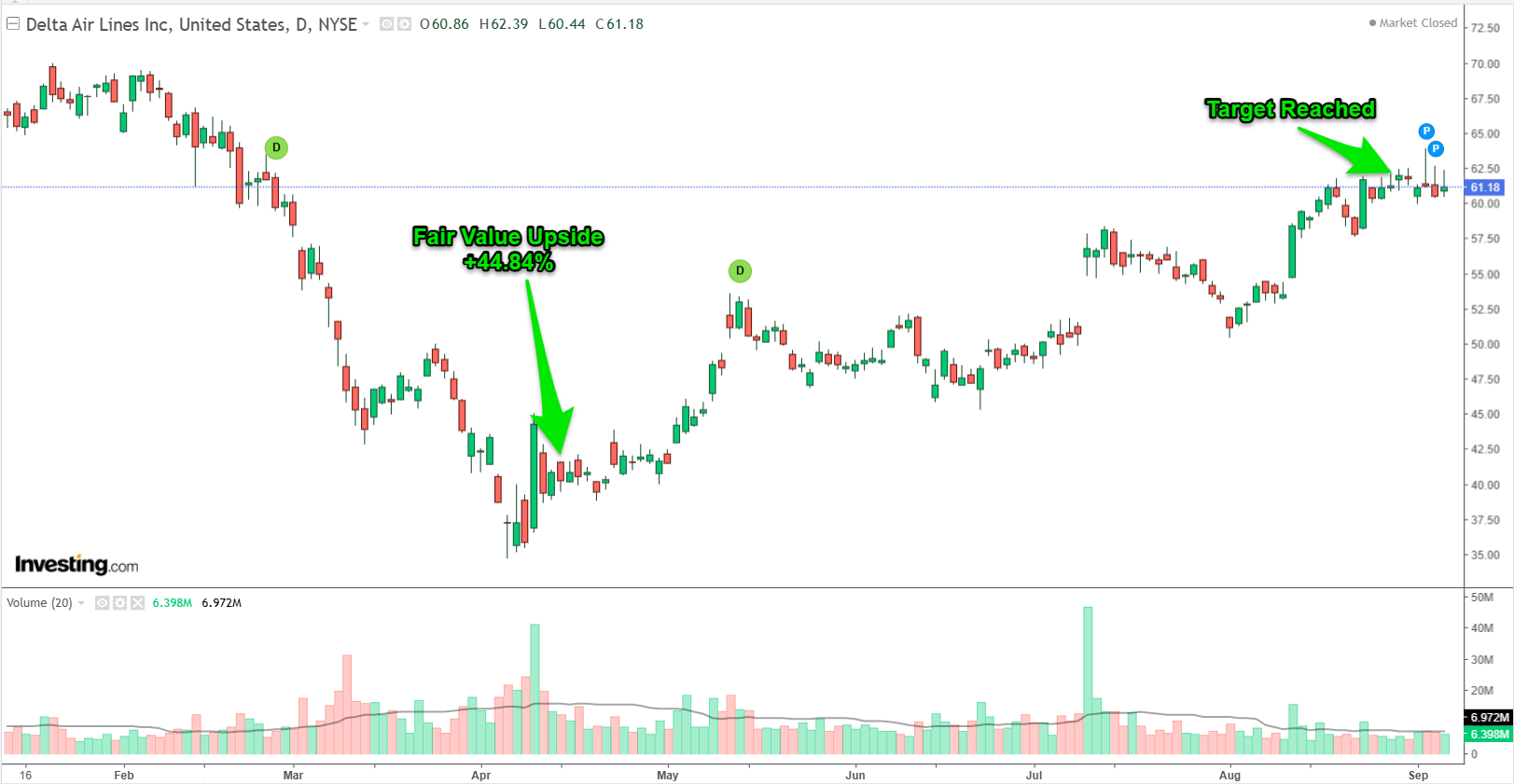 Delta Air Lines Stock Price Chart