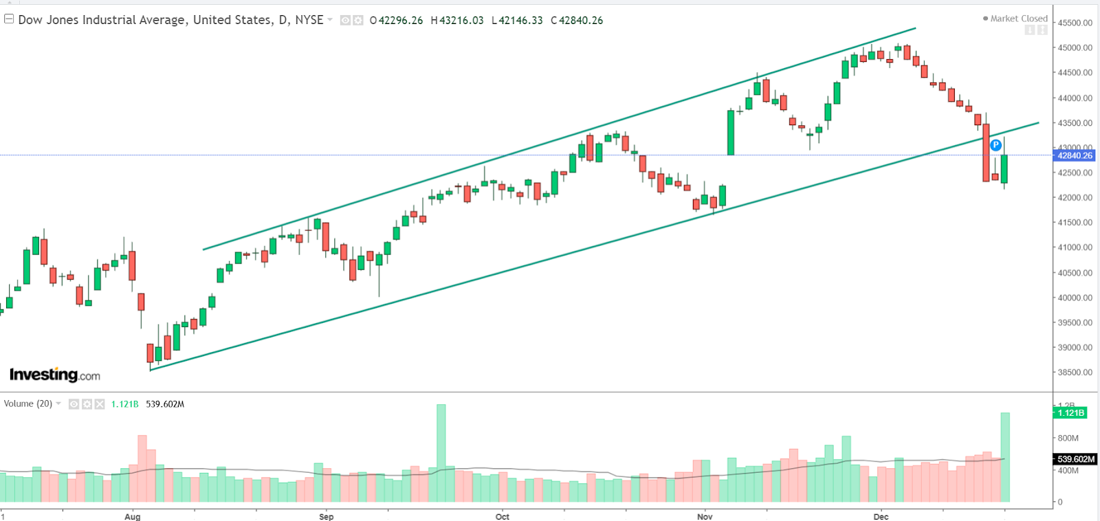 Graphique Dow Jones journalier