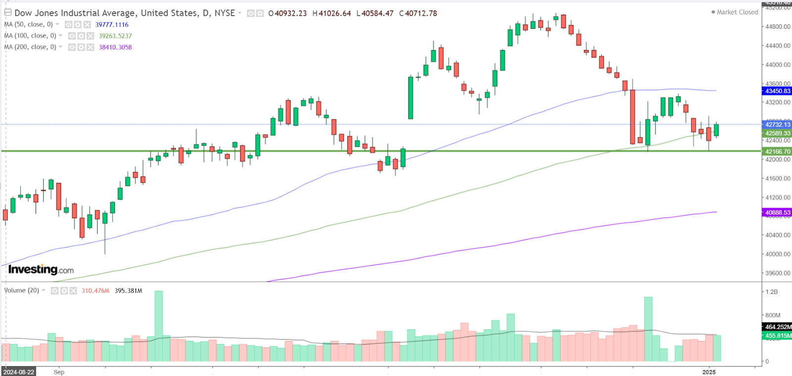 Graphique Dow Jones journalier