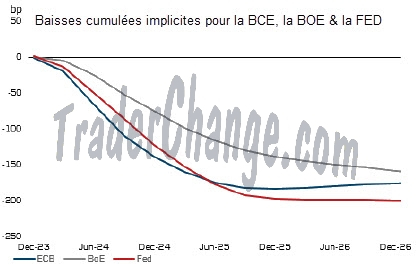 Baisses de taux cumulées implicites de la BCE, la BOE & la FED