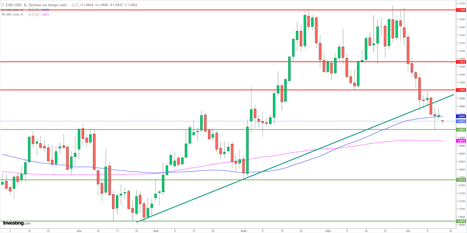 Graphique EUR/USD forex journalier